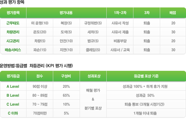 성과관리