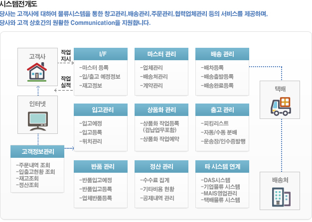 시스템전개도