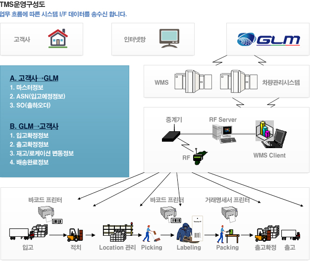 TMS운영구성도